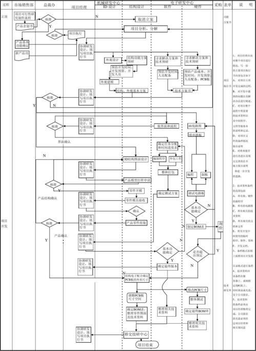 新产品开发管制程序流程图 第1页
